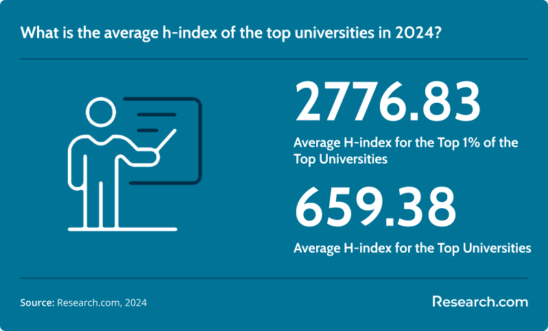 average h-index of top universities