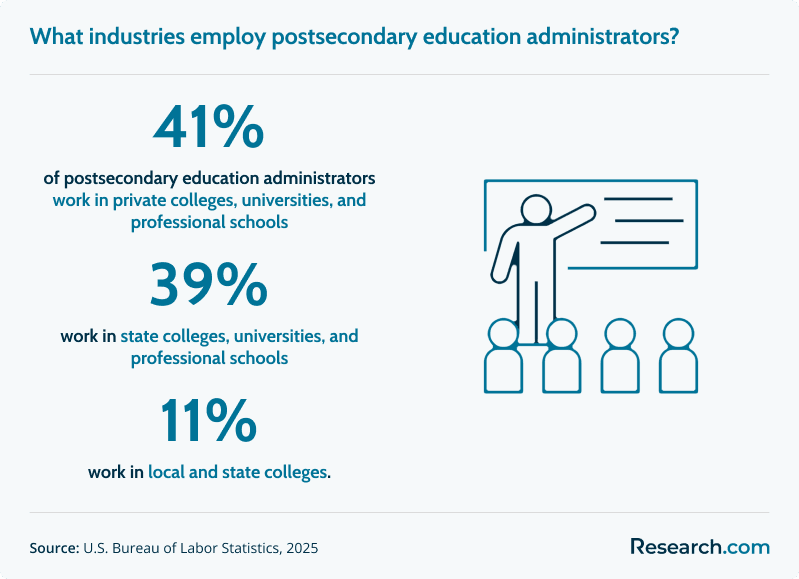 Top employers of postsecondary education administrators