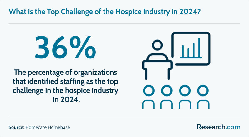 Top hospice industry challenge in 2024