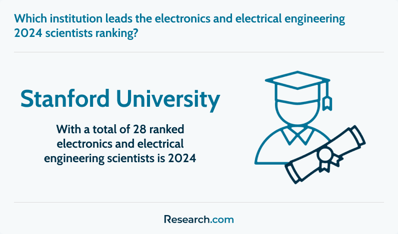 Institution with most ranked electronics engineering scientists in 2024