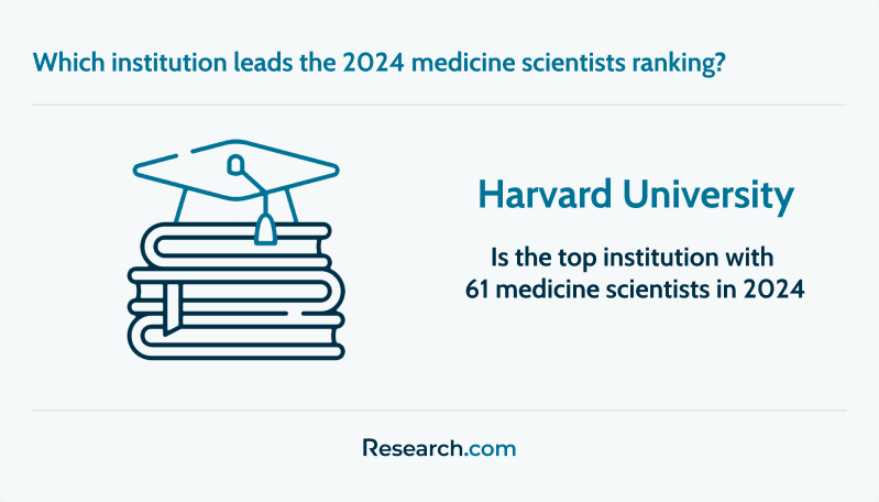 Top institution in 2024 medicine scientists ranking