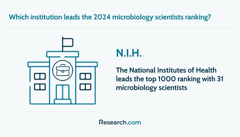 Top institution in the 2024 microbiology scientists ranking