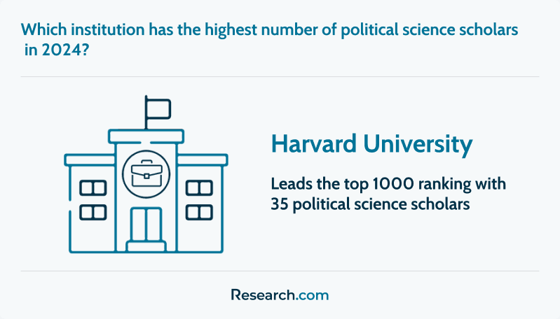 Top institution represented in 2024 political scientist ranking