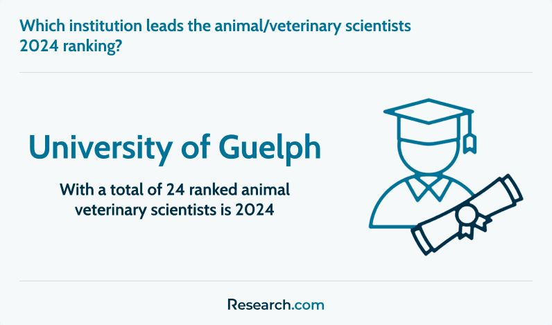 Top institution in animal and veterinary scientists ranking 2024