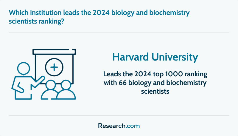 Top institution in the 2024 biology and biochemistry scientists ranking