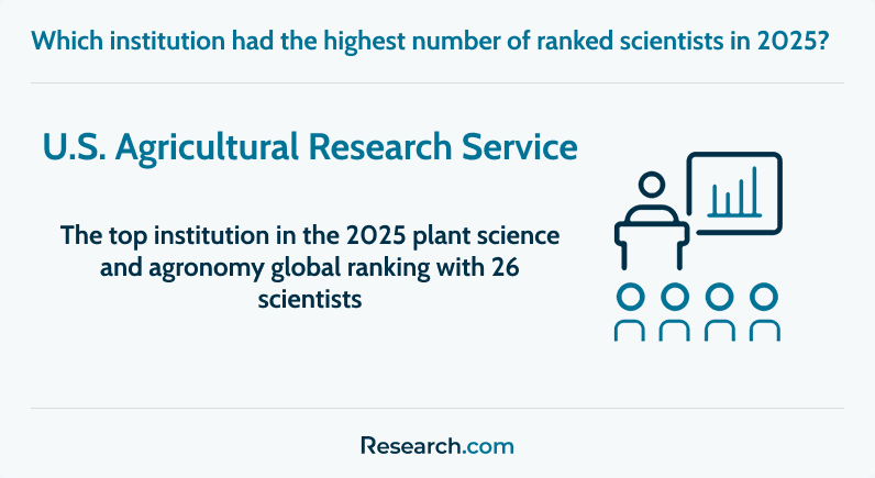 Top institution in the 2025 plant science and agronomy scientists global ranking