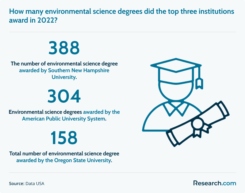 Top institutions that awarded the most number of environmental science degree