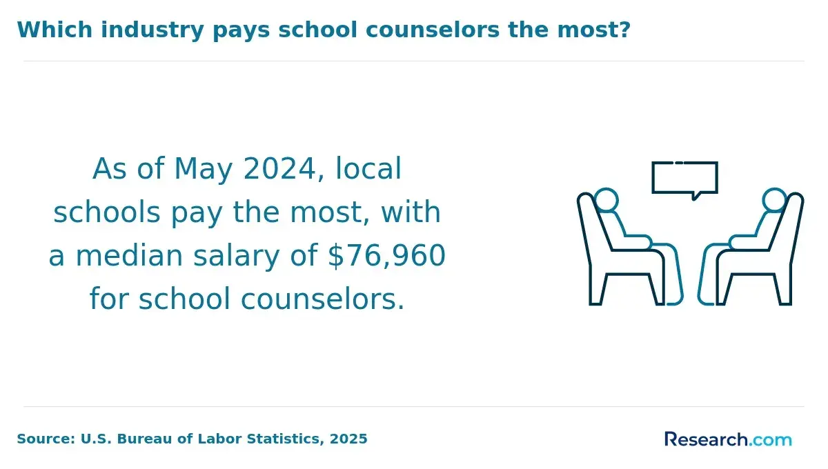 Top-paying industry for school counselors