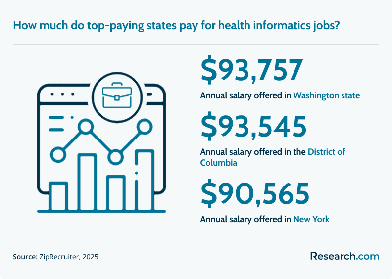 Top paying states for health informatics