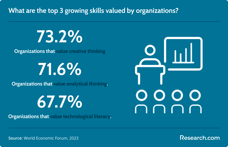 Top skills valued by organizations