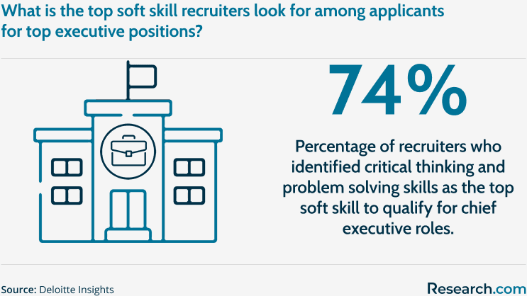 The Top Soft Skill That Recruiters Look for Among Top Executive Candidates