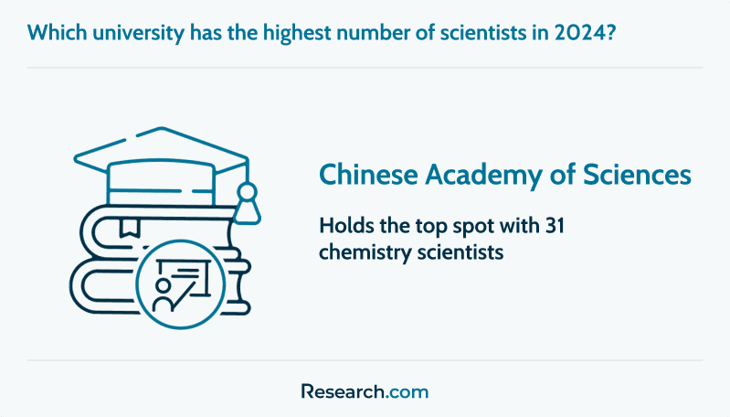 Top university in the 2024 chemistry scientists ranking