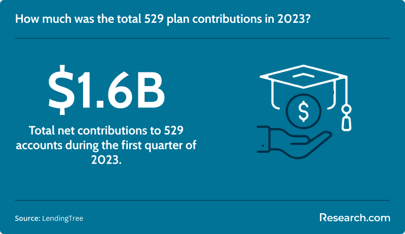 Total 529 plan contributions in 2023