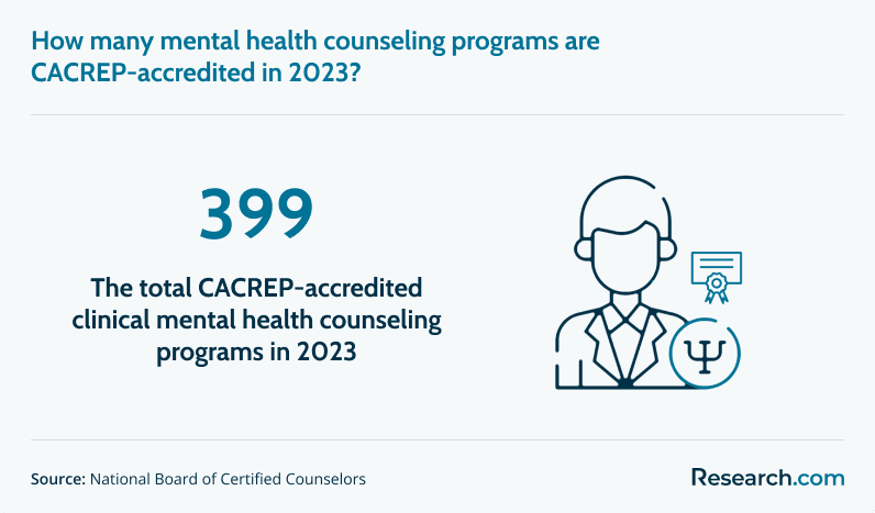 Total CACREP-accredited mental health counseling programs in 2023