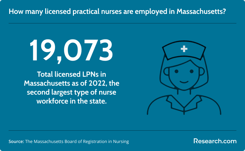 Total LPNs employed in Massachusetts