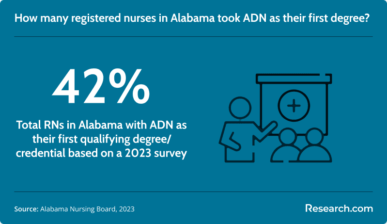 Total RNs in Alabama with ADN as first degree