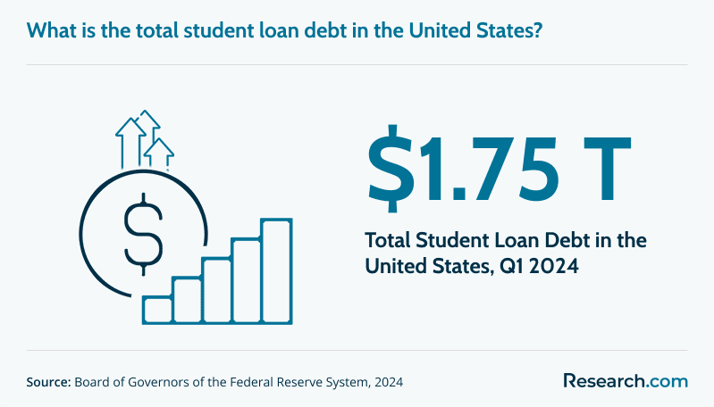 $1.75 trillion - total student loan debt in the U.S. as of the first quarter of 2024