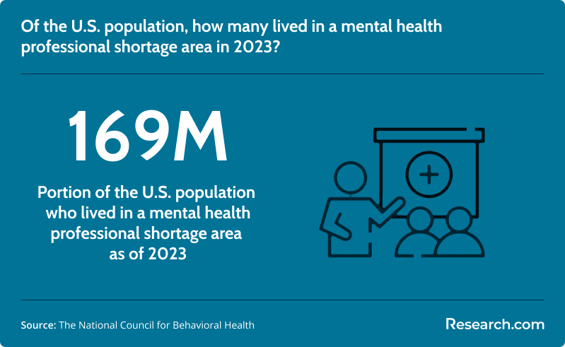 Total population who lived in mental health professional shortage areas in 2023