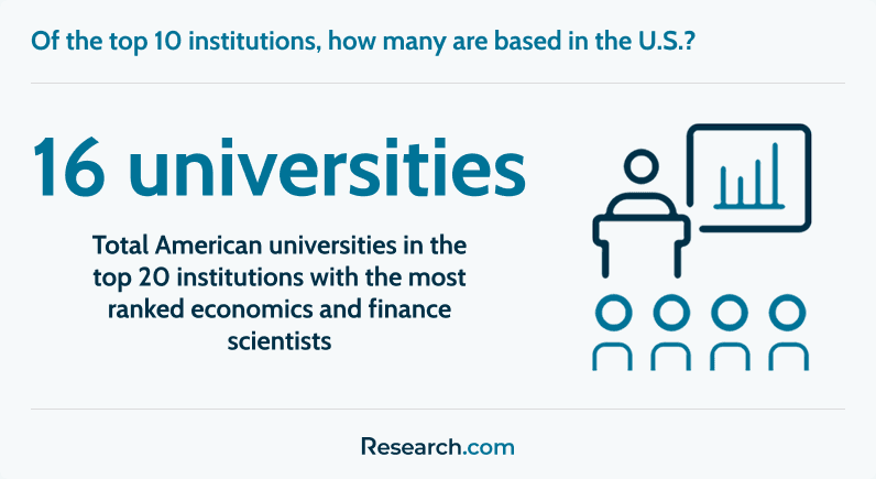 Total U.S. universities in the top 20 economics and finance scientists ranking