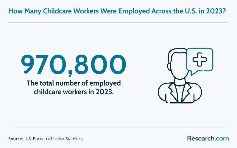 How many childcare workers were employed in 2023?