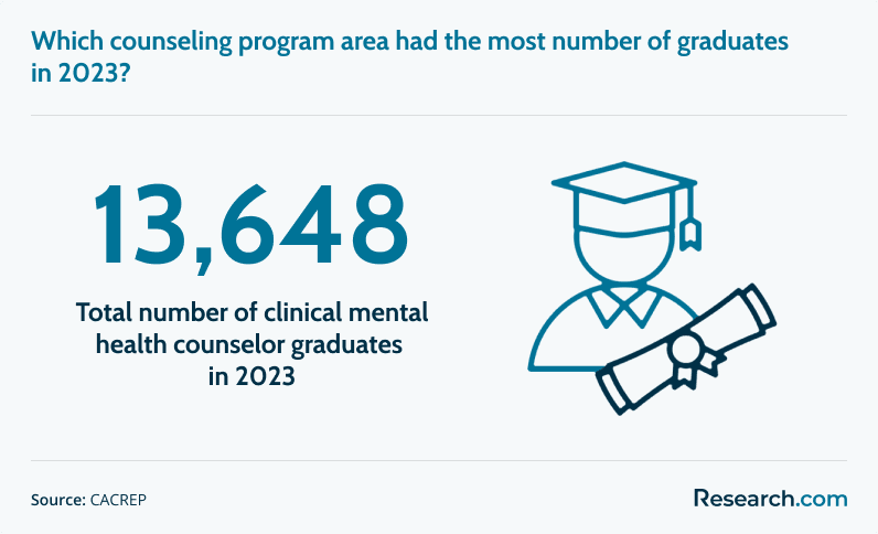 Which counseling program area had the most number of graduates in 2023?