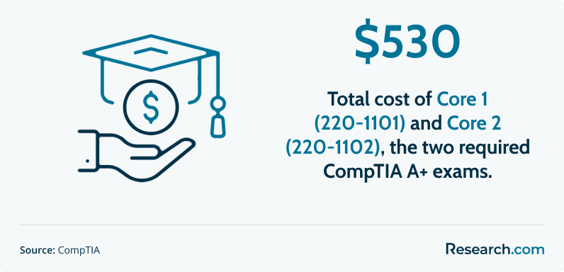 Total cost of CompTIA A+ exams.