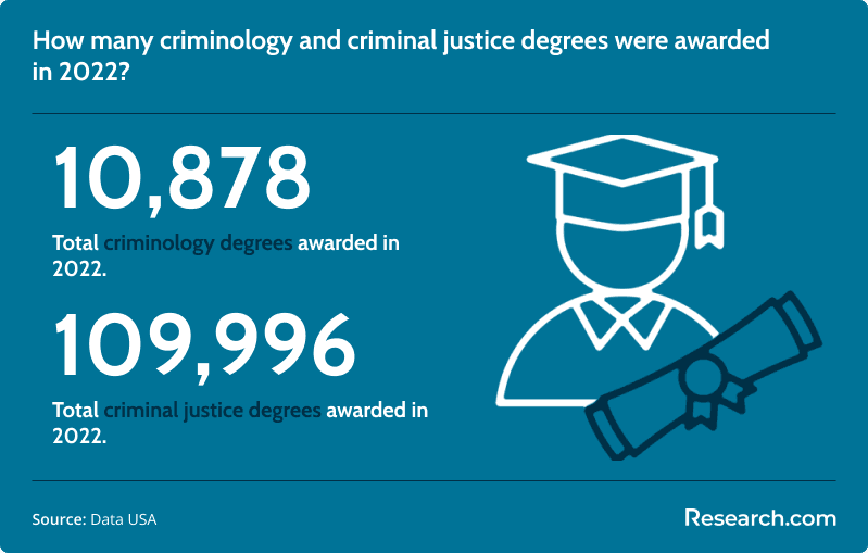 Total criminology and criminal justice degrees awarded in 2022