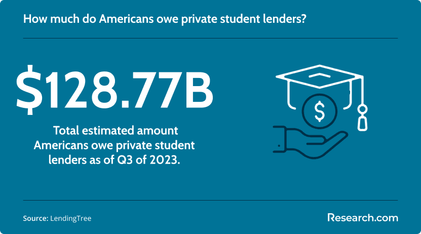 Total debt amount to private student lenders as of Q3 2023