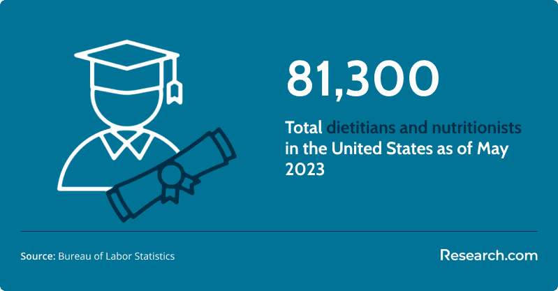 Total dietitians and nutritionists in the United States&nbsp;