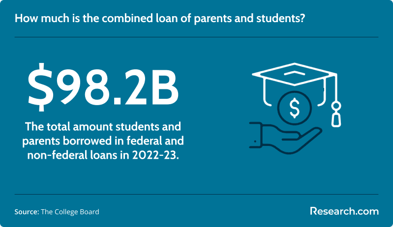 The total amount that students and parents borrowed in federal and non-federal loans from 2022 to 2023 is $98.2 billion.