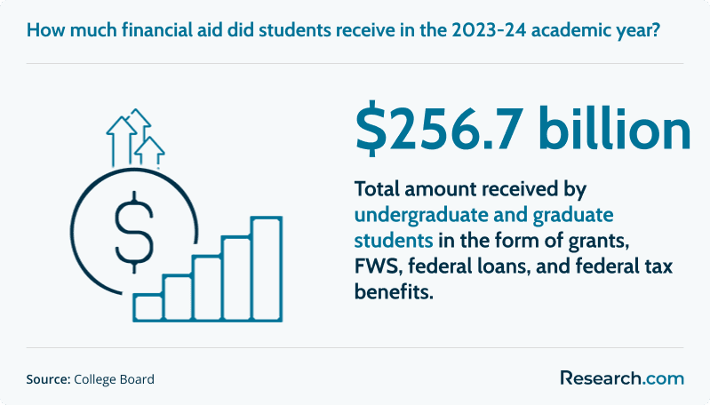 financial aid in the US