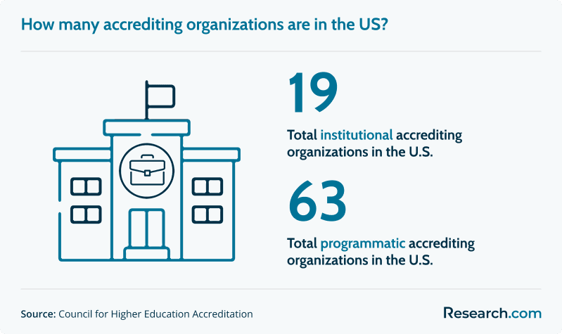 Total institutional and programmatic accrediting organizations in the US