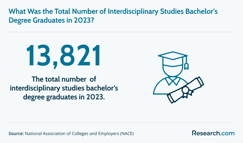 Total interdisciplinary studies bachelor's degree graduates in 2023