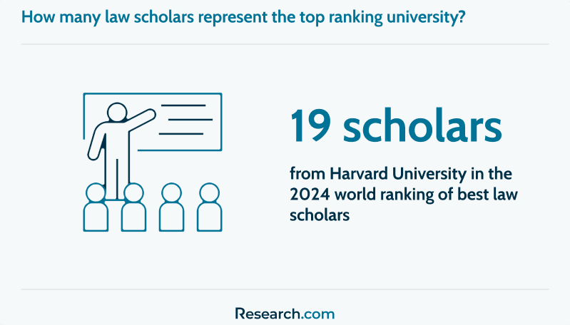 Total number of law scholars representing top university in the 2024 ranking