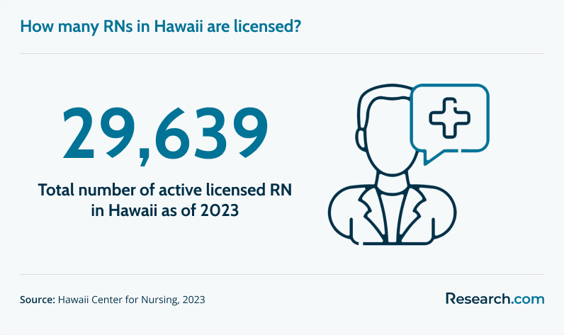 Total licensed RNs in Hawaii