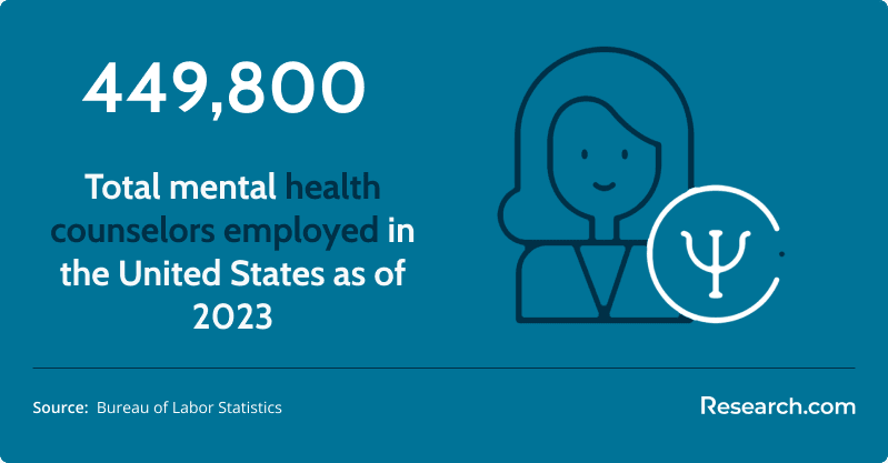 Total mental health counselors employed in the United States