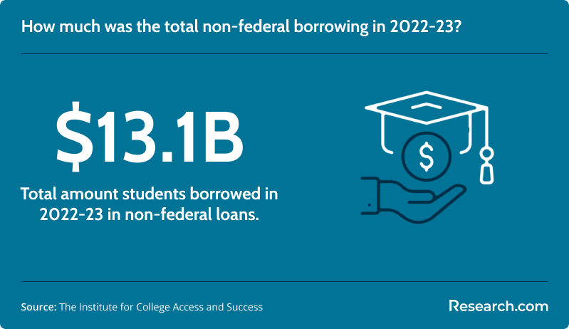 Total non-federal loan borrowing in 2022-23