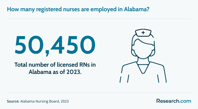 Total RNs employed in Alabama as of 2023