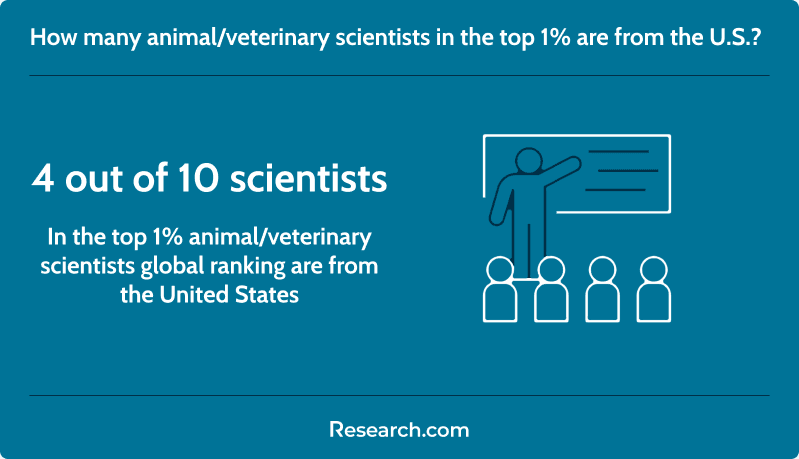 Total number of US based veterinary and animal scientists in the top 10 global ranking