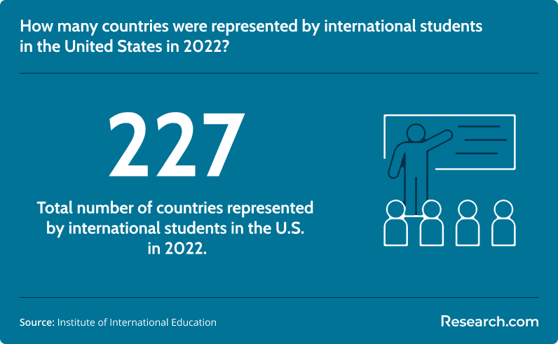 Total number of countries represented by international students in the US in 2022