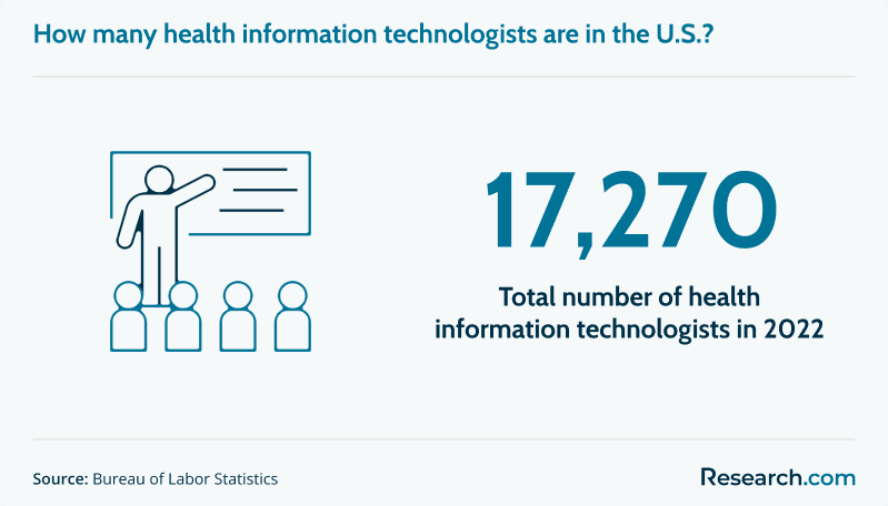 Total number of health information technologists in the US