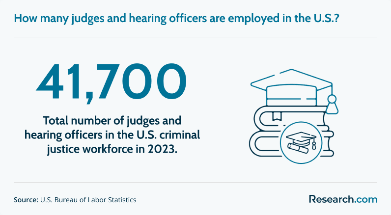 Total number of judges and hearing officers in the U.S.