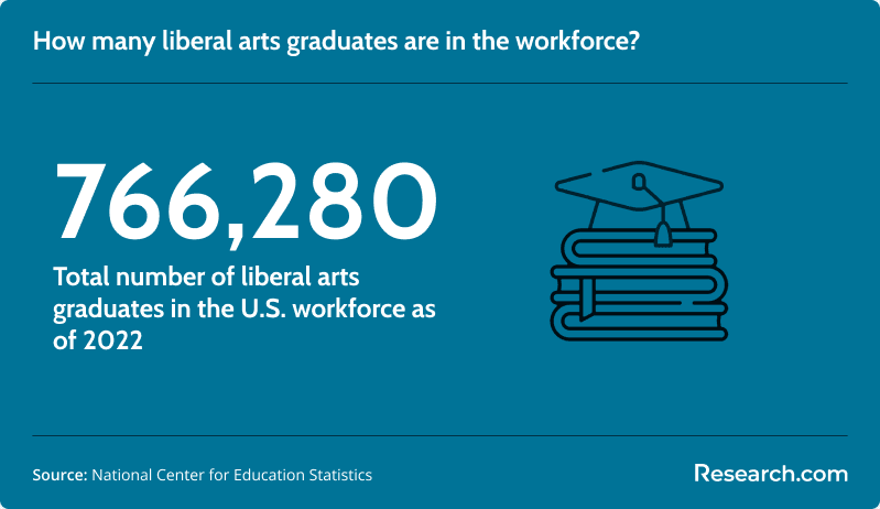 number of liberal arts graduates in the U.S.