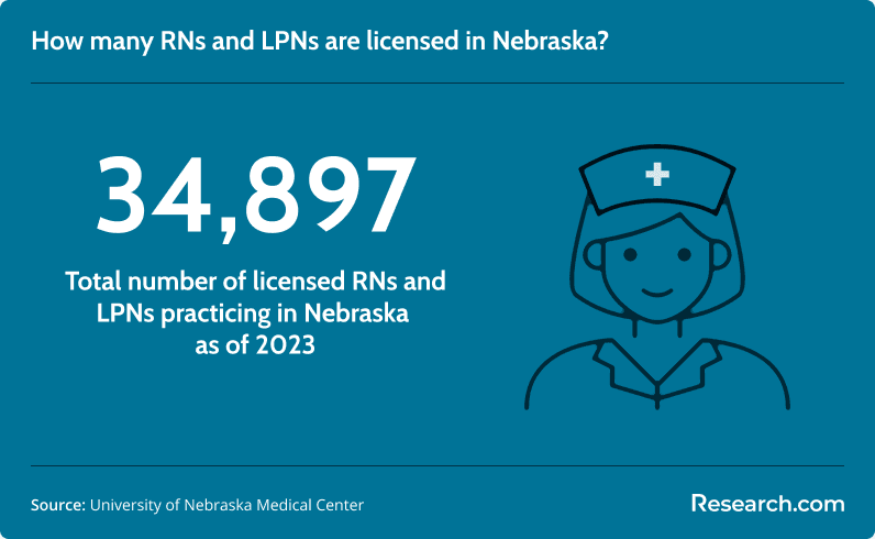 As of 2023, there were 34,897 licensed nurses practicing in Nebraska