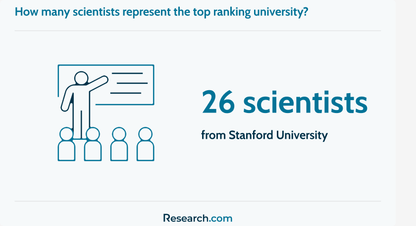 Total number of mathematics research scientists from top 1 university