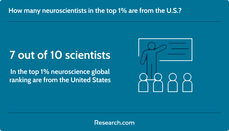 Total number of neuroscientists in the top 1% of 2024 ranking
