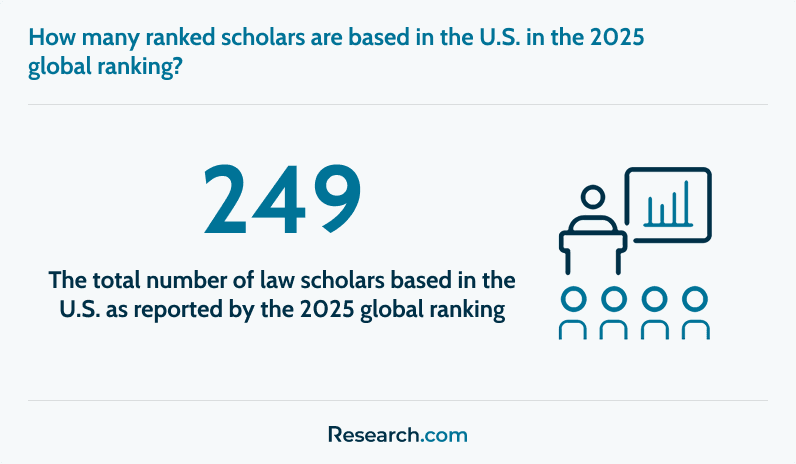Total number of ranked law scholars based in the U.S. in the 2025 global ranking