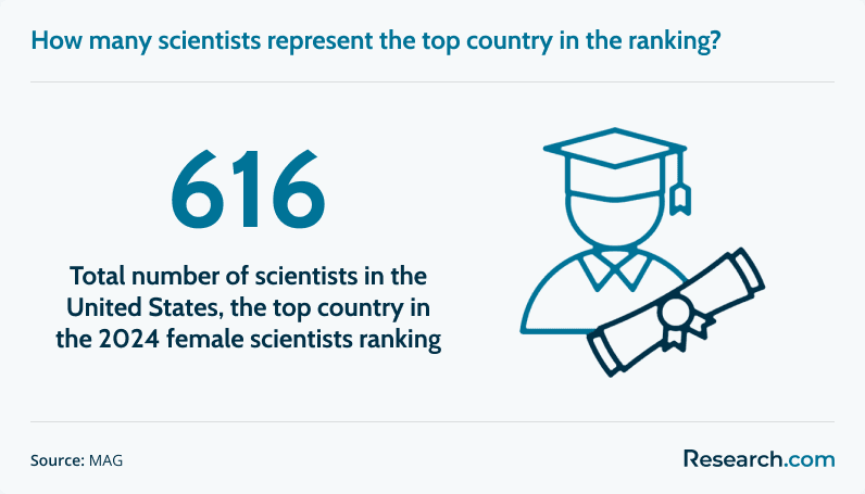 Total scientists representing US in the 2024 female scientists ranking