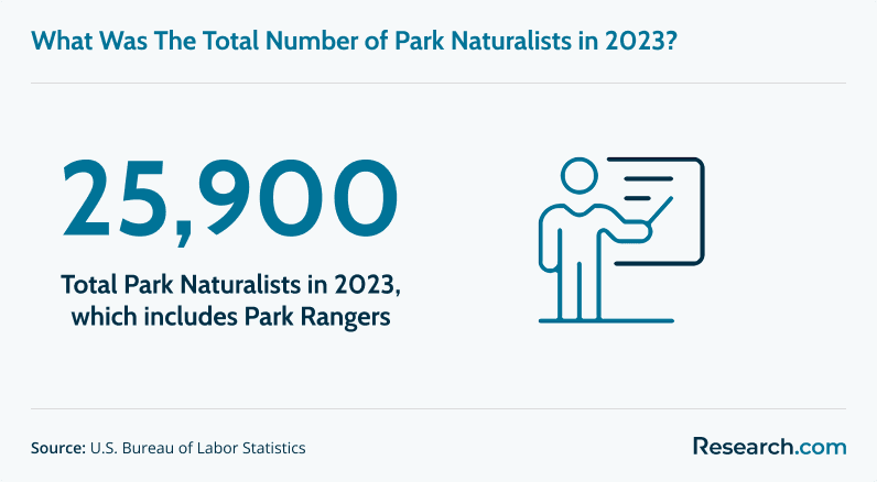 Total number of park naturalists in 2023