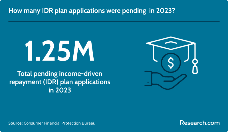 Pending income-driven repayment plan applications in 2023.
